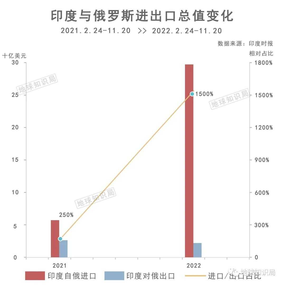 進口/出口比例從2.5倍擴大為15倍