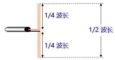 半波對稱振子