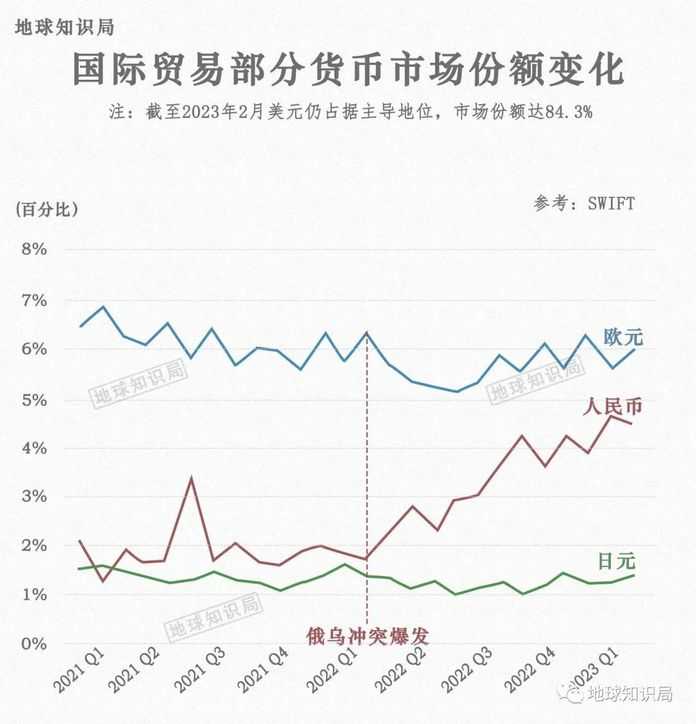 俄烏衝突大大加速了人民幣國際化的進程