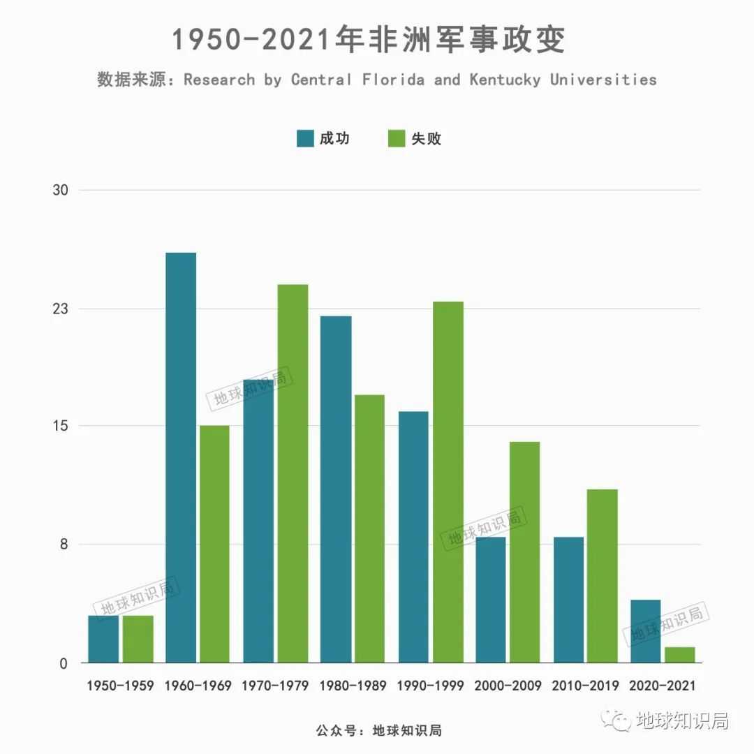 軍事政變，非洲國家的老傳統藝能了