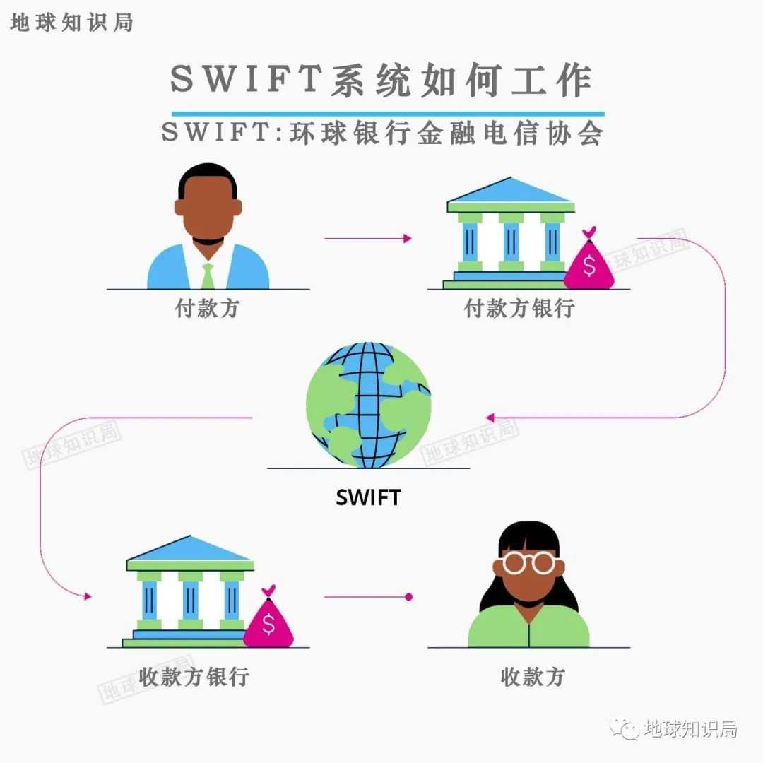 沒了SWIFT外貿困難重重