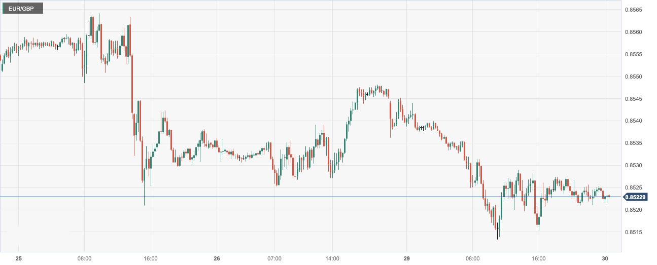 欧元/英镑 (EURGBP)：