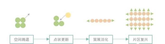 楊梅竹斜街發展策略示意圖