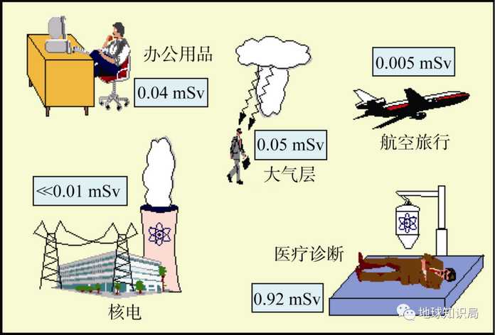 無處不在，但不影響生活，也不影響健康