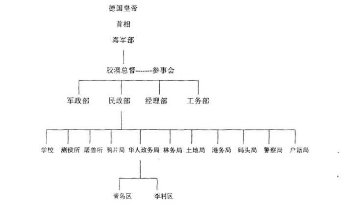 膠澳租借地架構