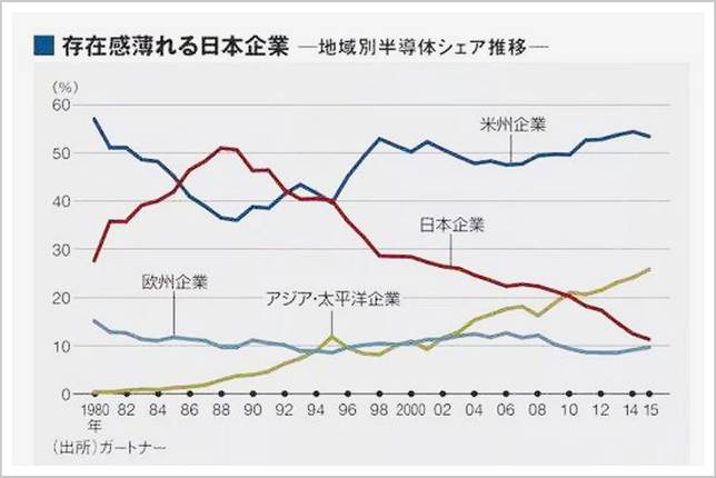 1980年到2015年，世界各國晶片企業的市場佔有率