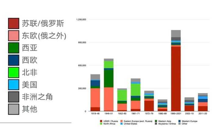 各次阿利亞運動的移民來源