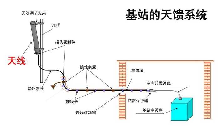 基站天線一般分為