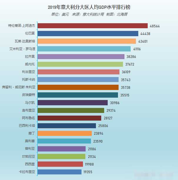 2019年義大利各大區人均GDP排名南蒂羅爾省所在的大區排名榜首