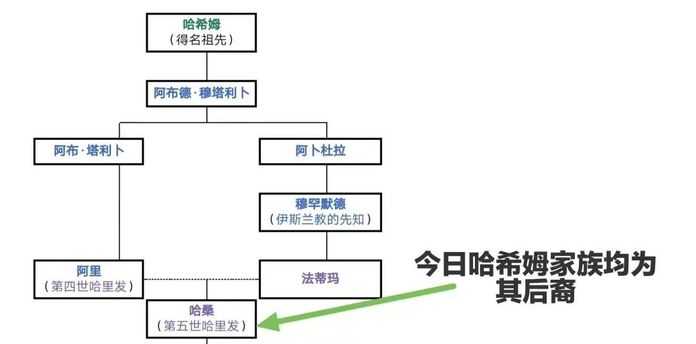 什葉派只承認阿里及其後裔的地位