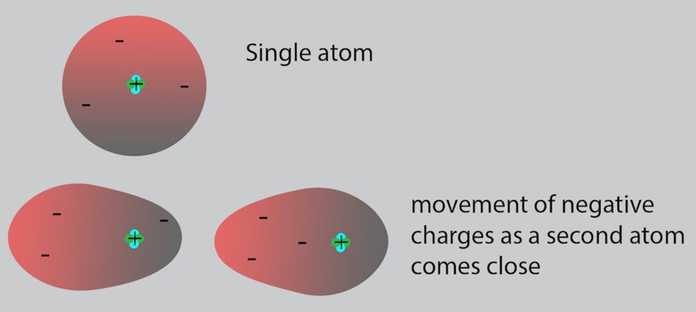 當第二個原子靠近時，負電荷的運動