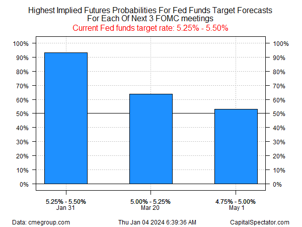 Fed Funds Futures Probability