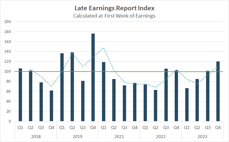 Late Earnings Report Index