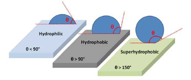水滴在親水、疏水和超疏水錶面上的接觸角