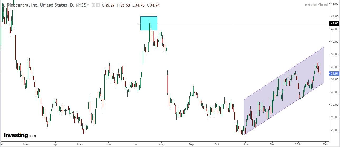 Ringcentral Stock Price Chart