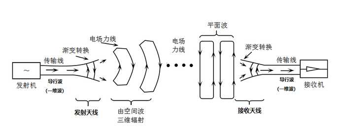 天線的作用