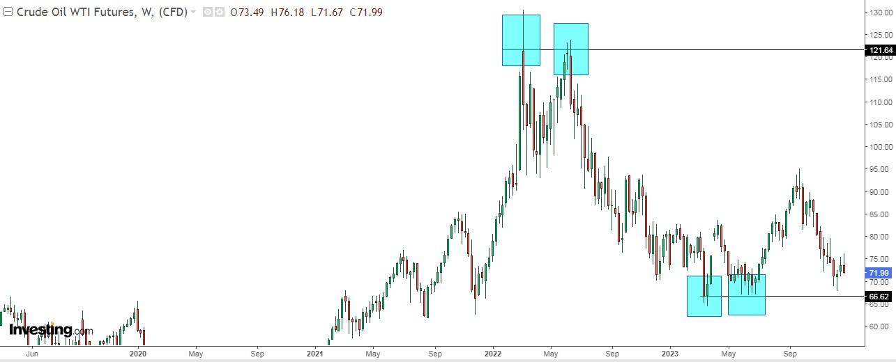 WTI Crude Oil Weekly