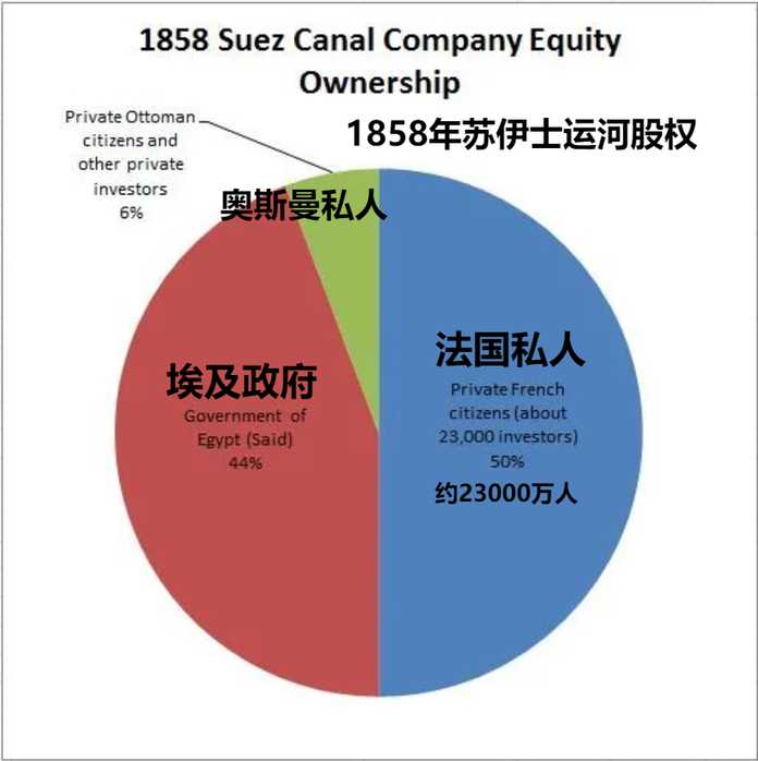 1858年的蘇伊士運河的股份