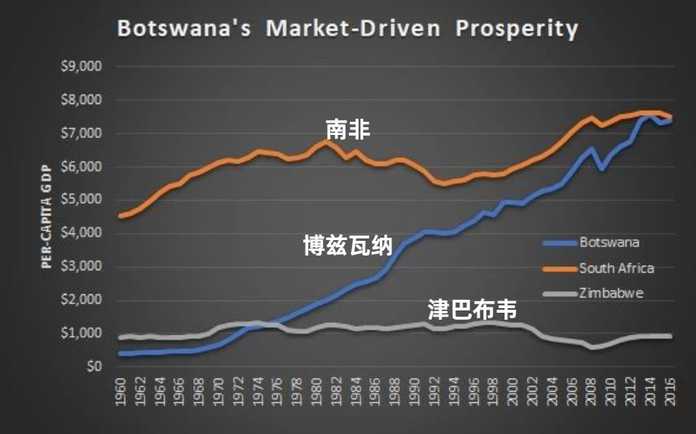 博茲瓦納和鄰國的人均GDP對比