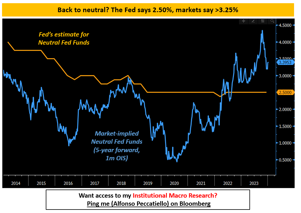 Fed Funds Estimates