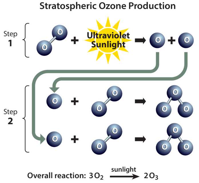 平流層臭氧生產的過程
