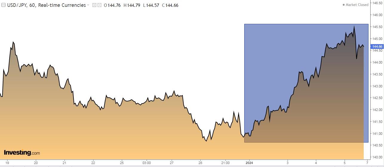 USD/JPY Chart