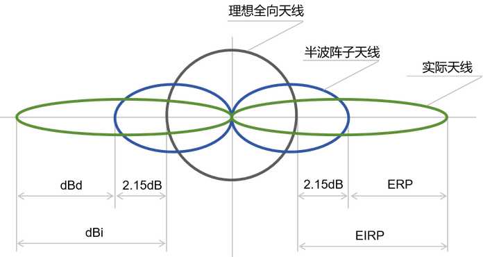 EIRP和ERP的關係