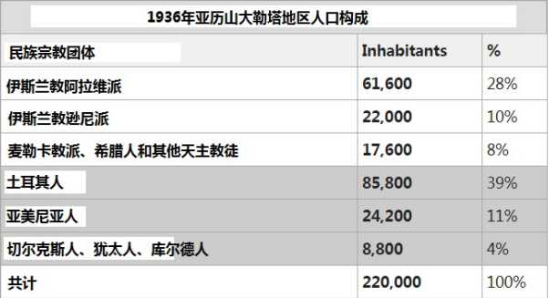 哈塔伊地區人口分佈土耳其人佔39%