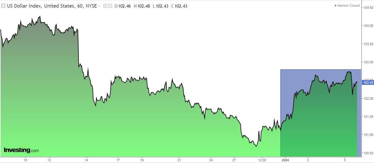 US Dollar Index Chart