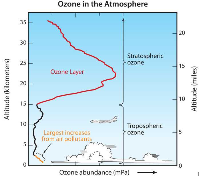 大氣中的臭氧