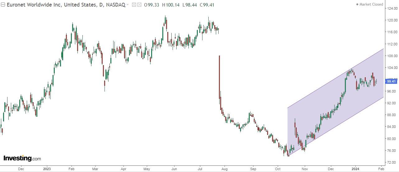 Euronet Worldwide Stock Price Chart