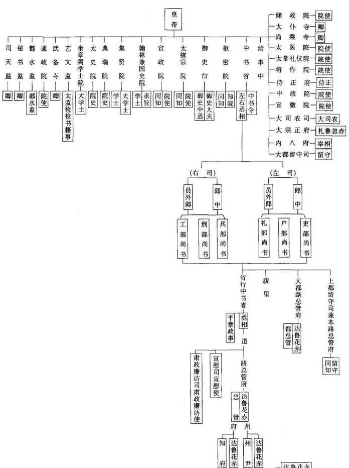 元朝行政體系