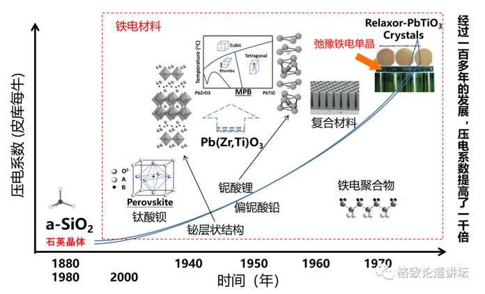 李飛等, 壓電效應——百歲鐵電的守護者, 物理學報, 69, 217703 (2020)