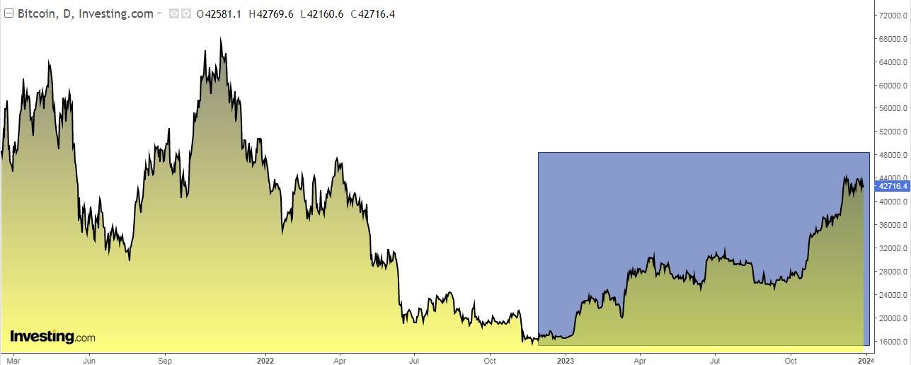 Bitcoin Daily Chart