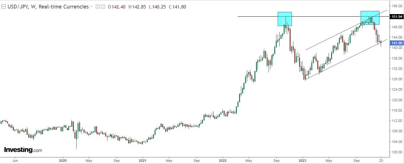 USD/JPY Weekly Chart