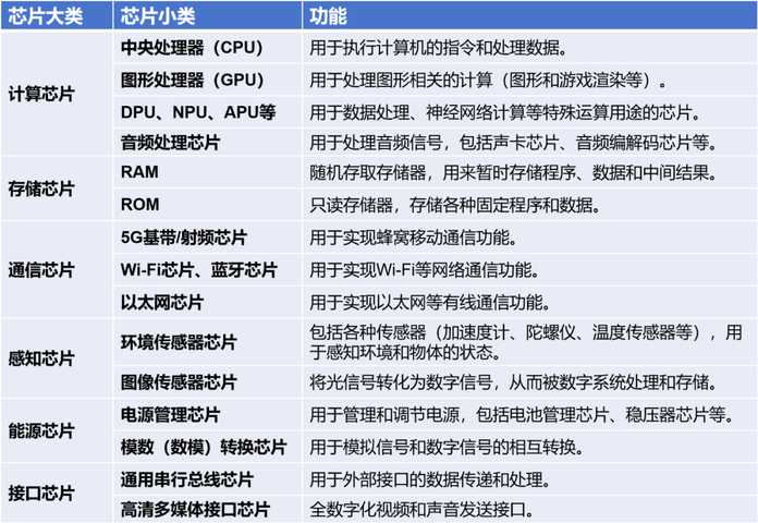 我們比較熟悉的晶片類型，有以下幾種