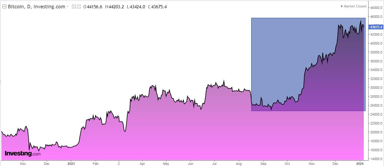 Bitcoin Chart