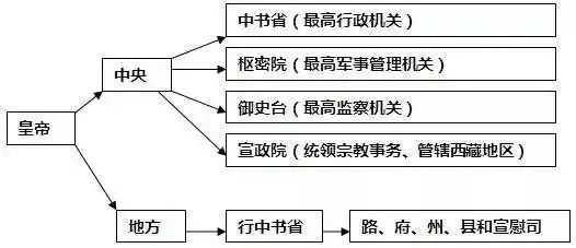 行省主要負責地方行政，徵緬行省卻是軍事機構