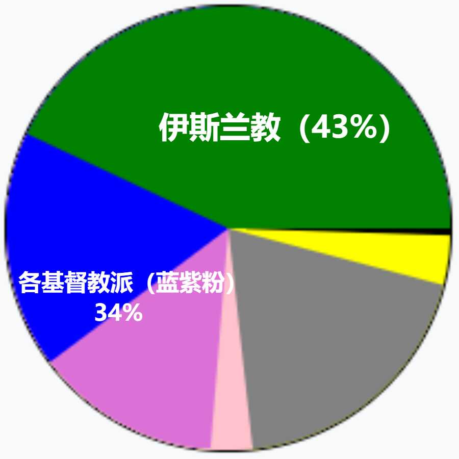 2017年的象牙海岸宗教信仰比例圖