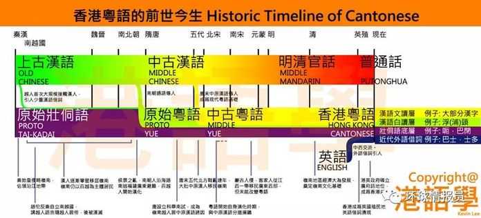 香港粵語的歷史演變