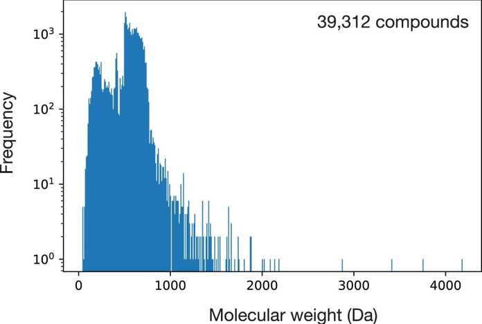 39,312 個化合物的分子量分佈