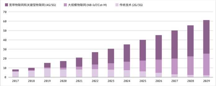 蜂窩物聯網連接的數量發展趨勢（億）