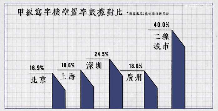 另外超高層建築的維護費也相當高昂