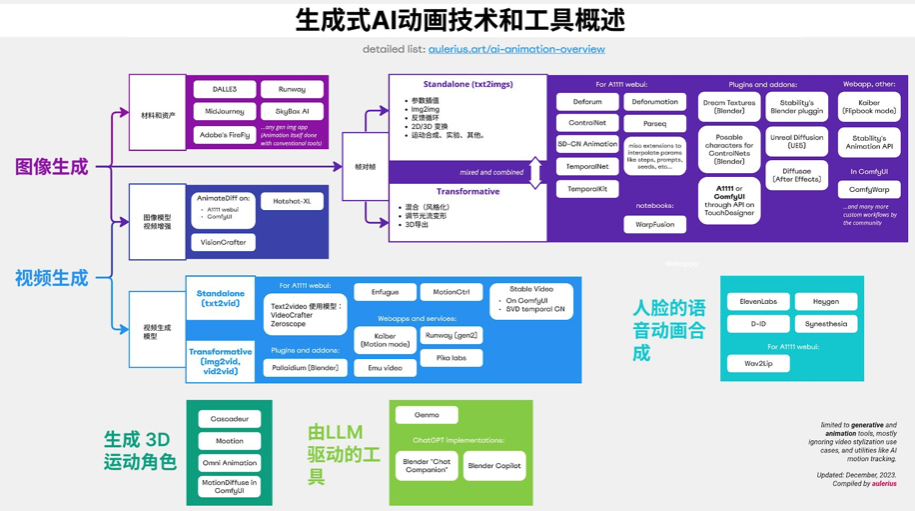 Junie分享的AI视频/动画常用工具图（中文版）