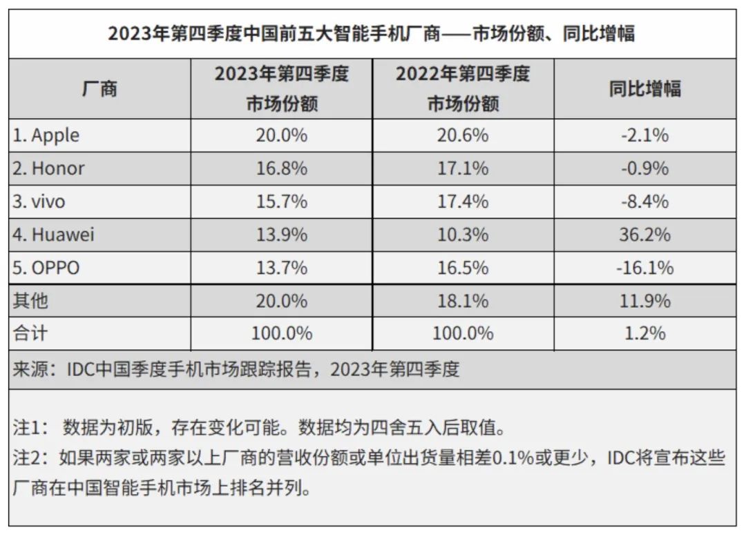 图/ IDC