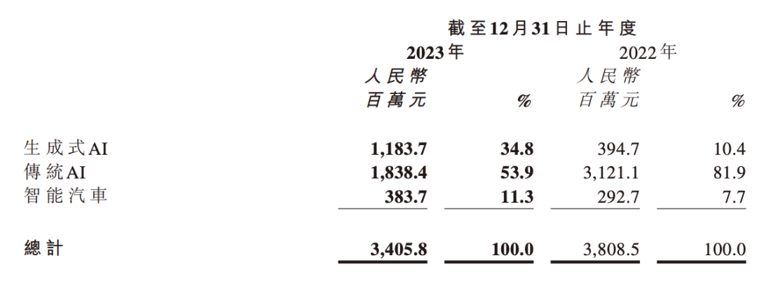 图源 / 商汤财报