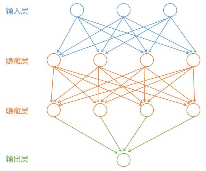 典型的深度學習演算法有以下四種類型