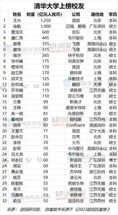 清華大學校友資產排名圖片來自胡潤研究院。