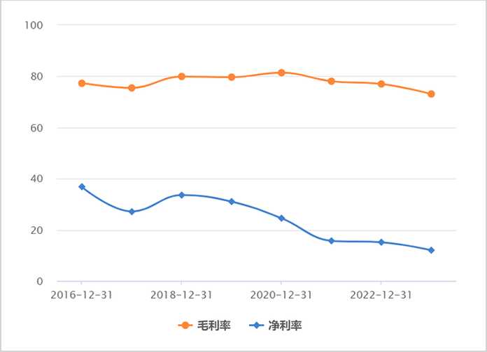 華熙經營利潤率歷年表現 來源：Chocie