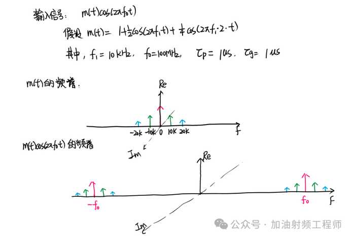 則輸出信號的頻譜為